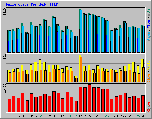 Daily usage for July 2017