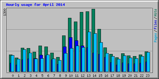 Hourly usage for April 2014